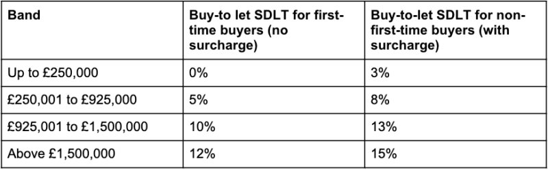 Stamp duty rates