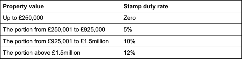 current stamp duty rates